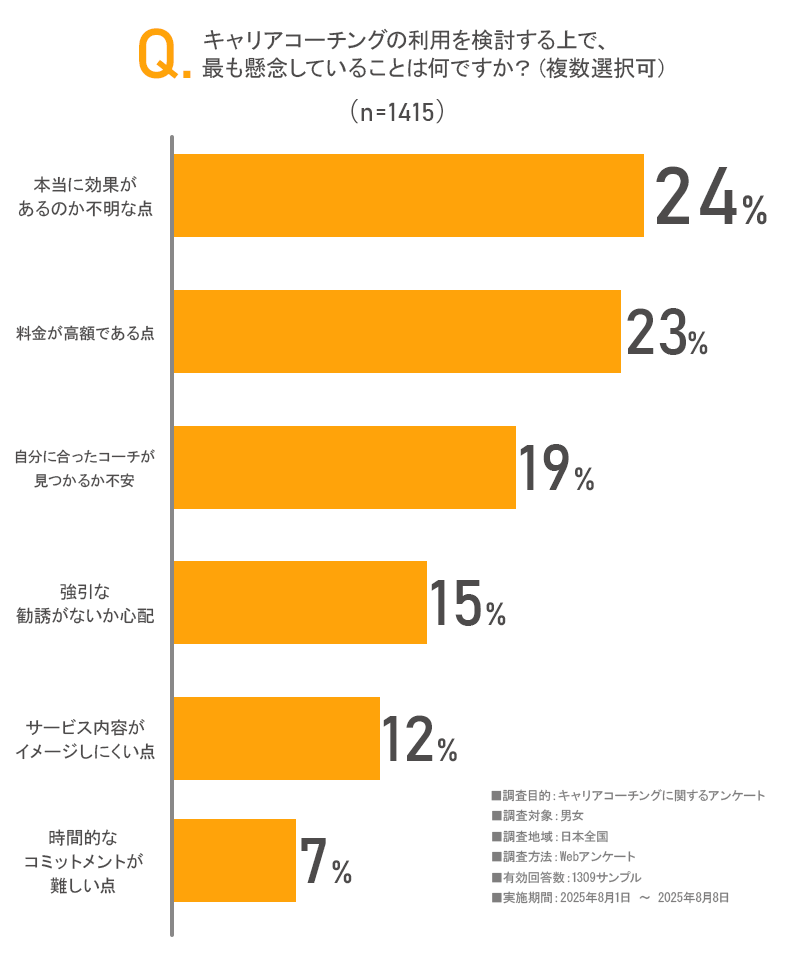「キャリアコーチングの利用を検討する上で、最も懸念していることは何ですか？」アンケート画像